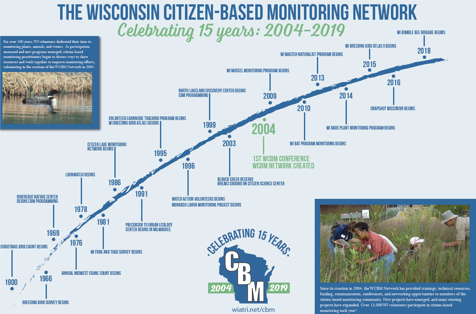 graphic showing CBM timeline